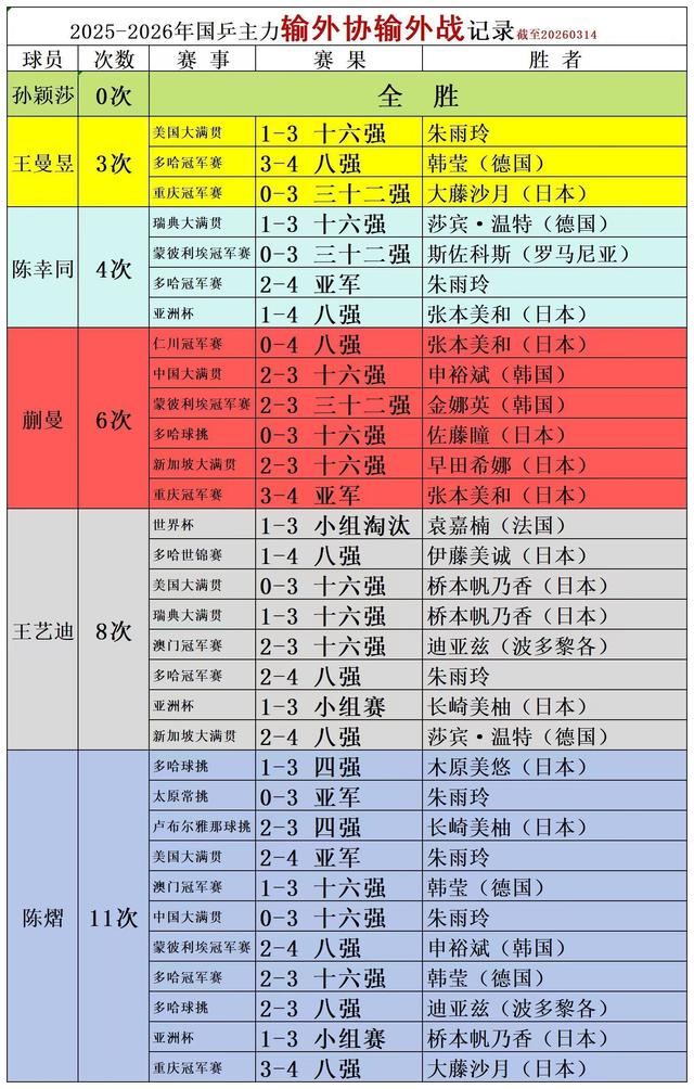 日本新生代崛起，国乒女单四场败绩敲响警钟