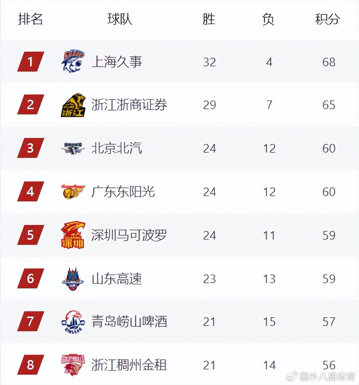 CBA常规赛第36轮：上海17连胜领跑，广厦稳居前三